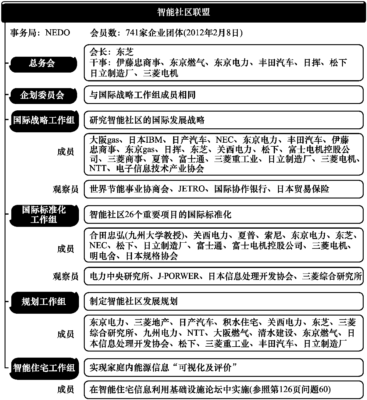 47 “智能社區(qū)聯(lián)盟”是個(gè)什么樣的組織?